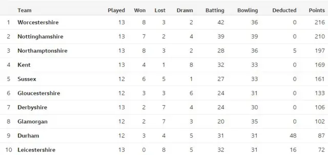 Division Two table