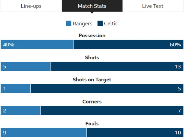 Statistics from the Old Firm derby