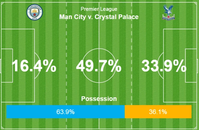 Man City 0-0 Crystal Palace