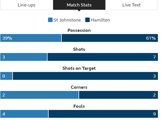 St Johnstone v Hamilton stats