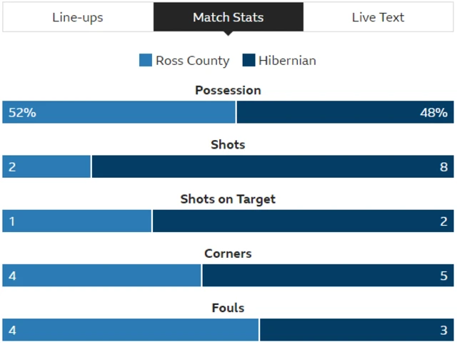 Stats from game in Dingwall