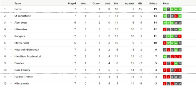 Scottish Premiership table