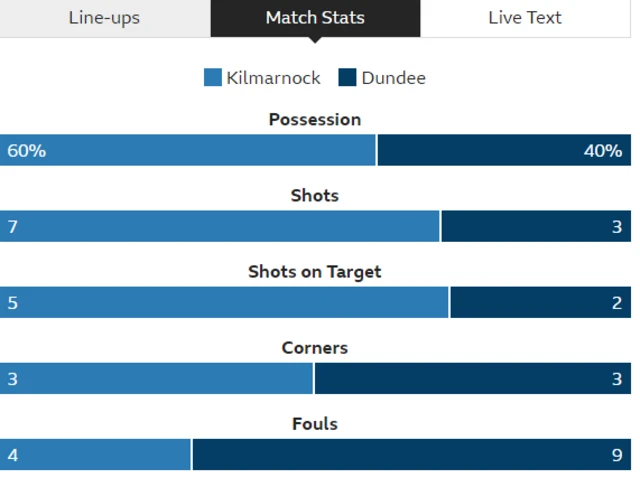 Kilmarnock v Dundee stats