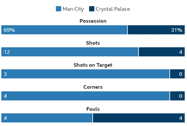 Man City 1-0 Crystal Palace