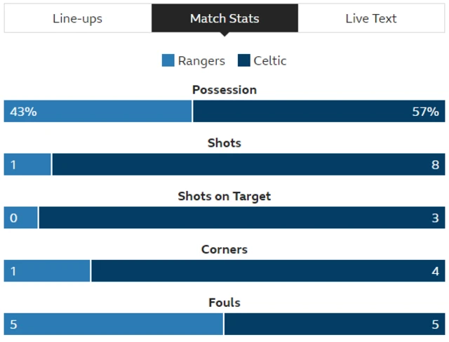 Statistics from the first half at Ibrox