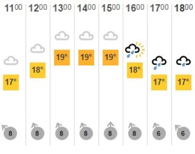 BBC Weather bristol