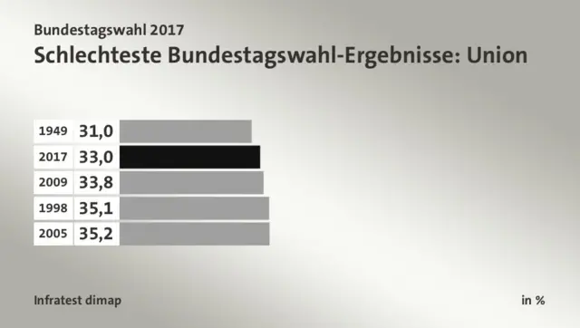 Chart showing CDU's worst election results