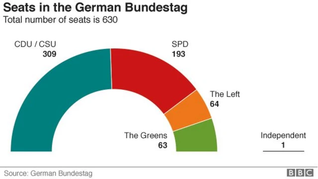 Graphic showing make up of last German Bundestag