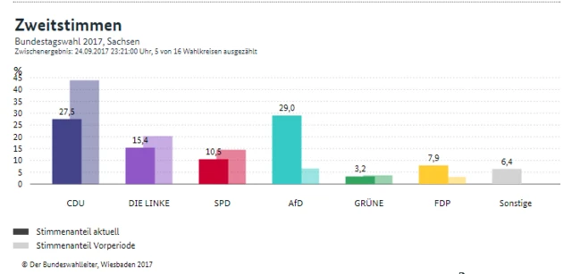 Saxony electoral results infograph