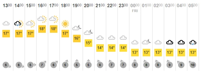 Weather chart