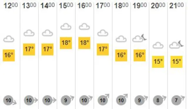 BBC Weather - Southampton