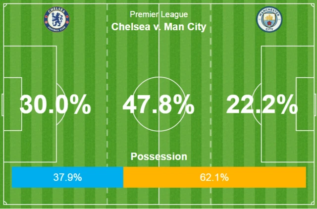 Possession chart