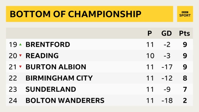 Bottom of Championship