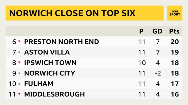 Norwich on rise