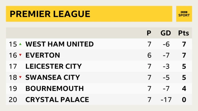 Premier League table