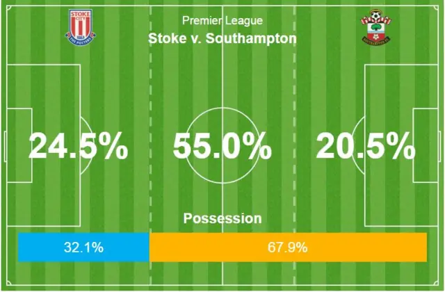 Stoke v Southampton