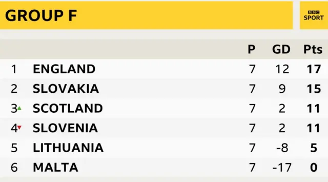 Group F