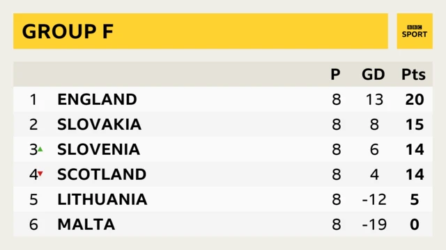 Group F table