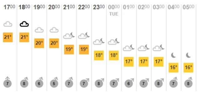 temp chart