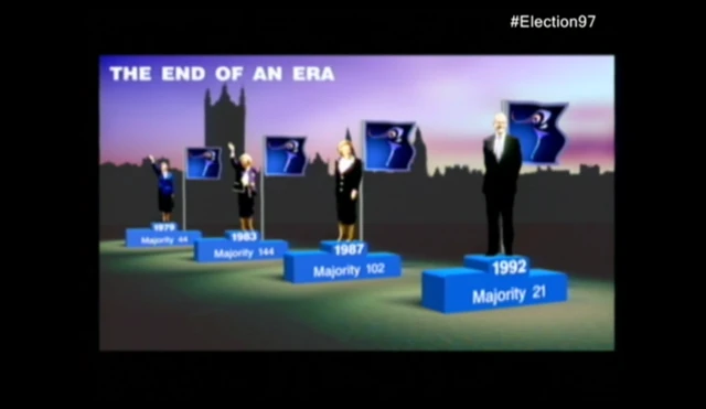 Majorities of Conservative governments since 1979