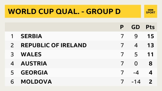 Group D table