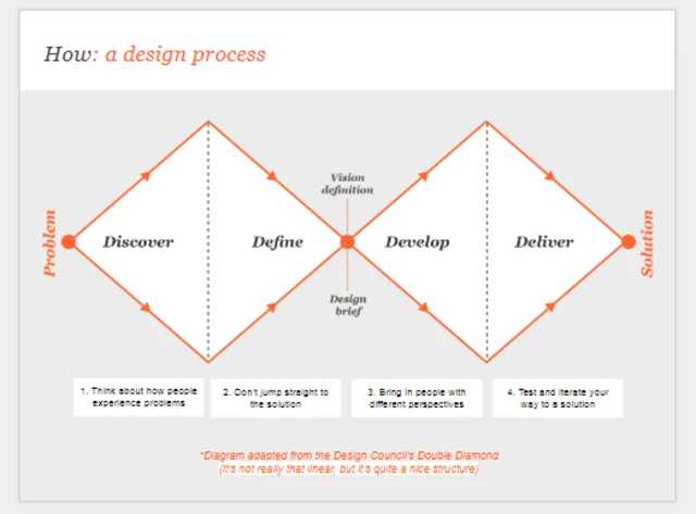 A diagram of the design process