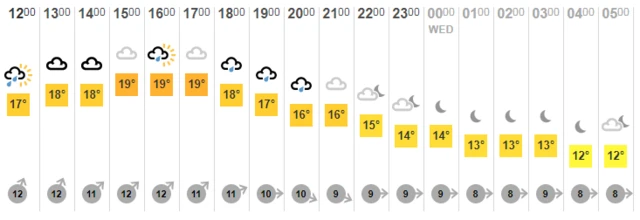 Weather graphic