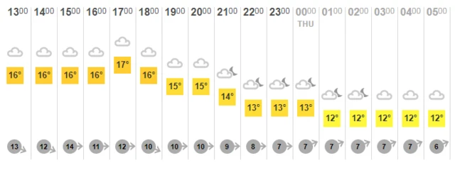 Weather chart