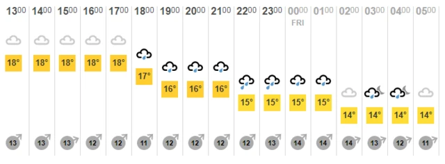 Weather chart