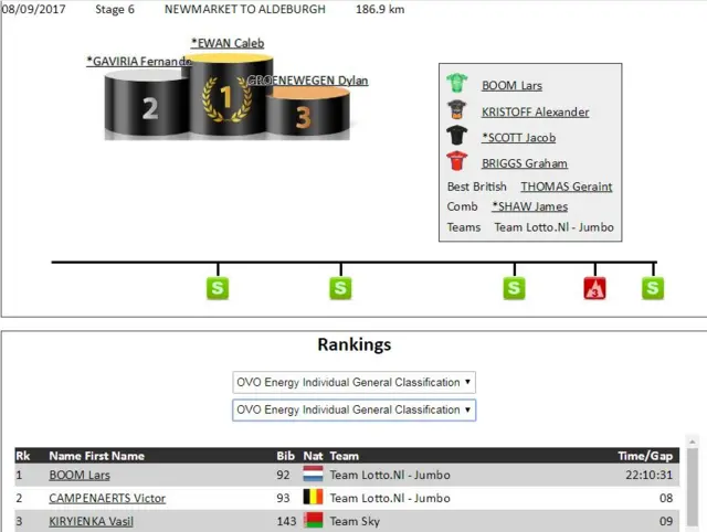 Rankings after Stage Six