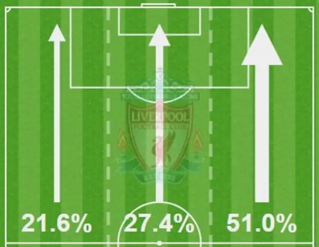 Liverpool attacking thirds