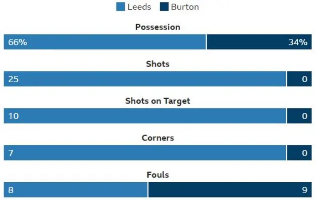 Stats