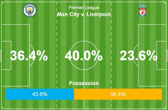 Possession areas