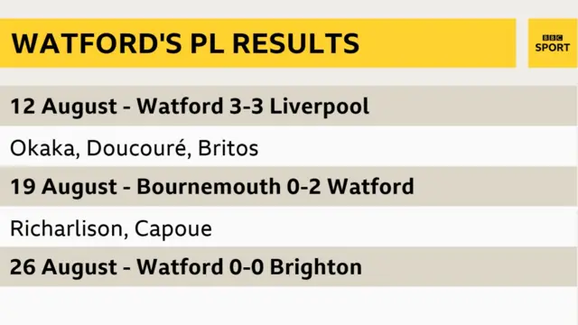Watford