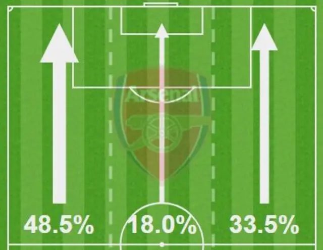 Arsenal possession