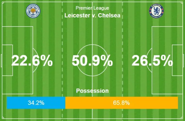 Leicester v Chelsea possession