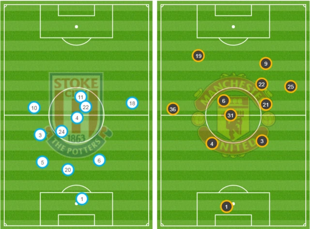 Stoke v Man Utd positions first half