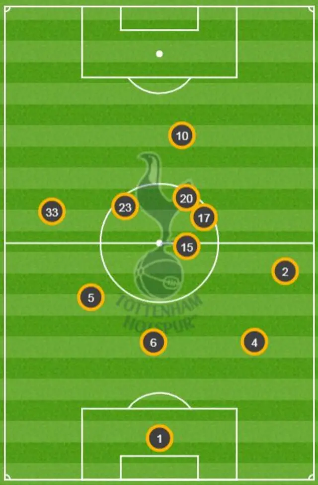 Tottenham average positions