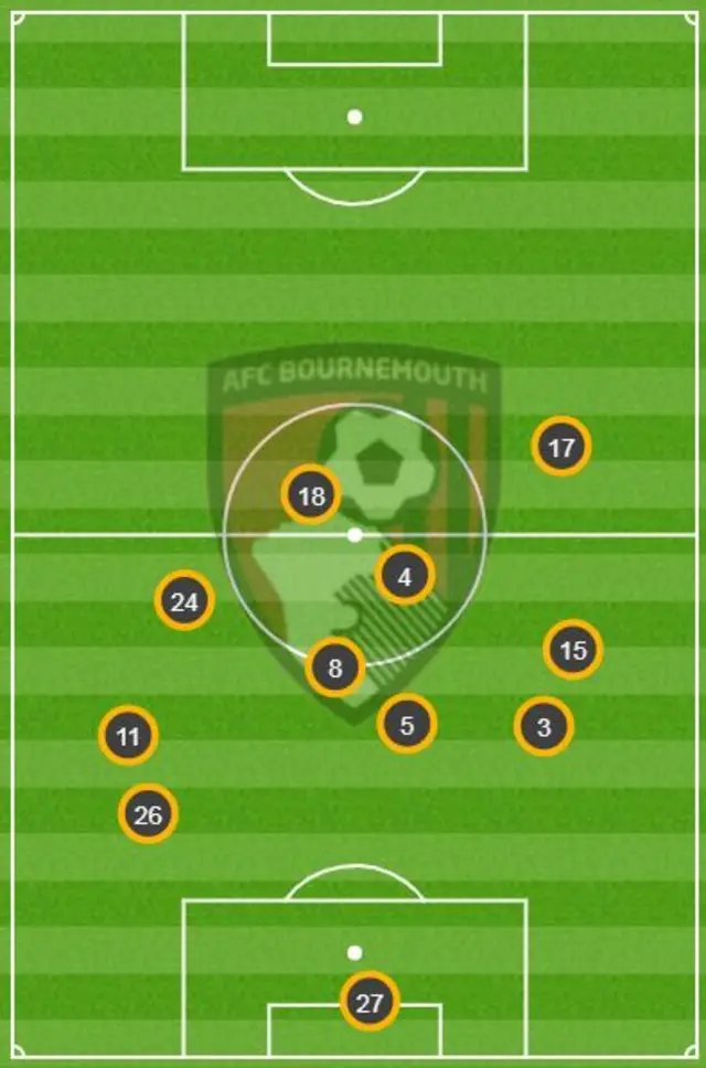 Bournemouth average position