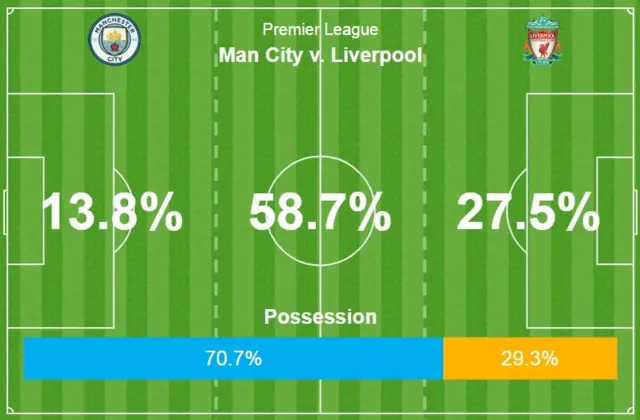 Possession areas second half