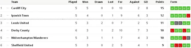Top six