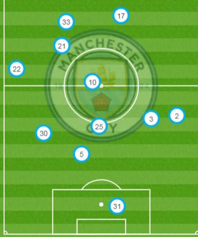 Man City average positions