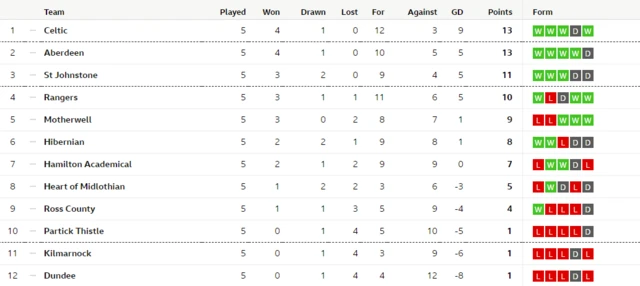 Scottish Premiership table