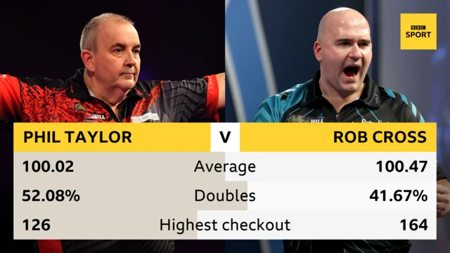 Phil Taylor and Rob Cross