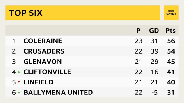 Irish Premiership - top 6