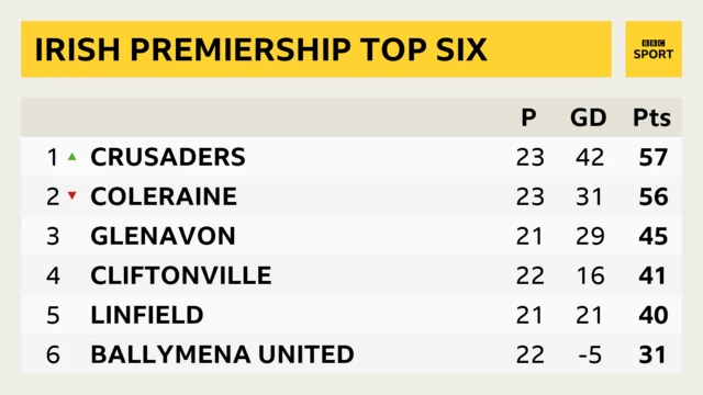 Irish Premiership top six