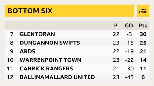 irish Premiership bottom six