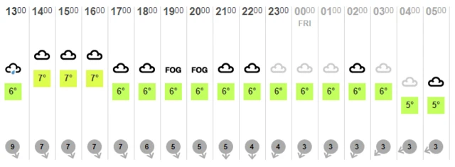 Weather chart