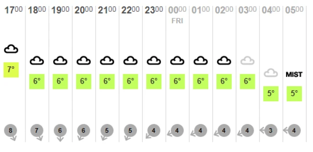 Weather chart