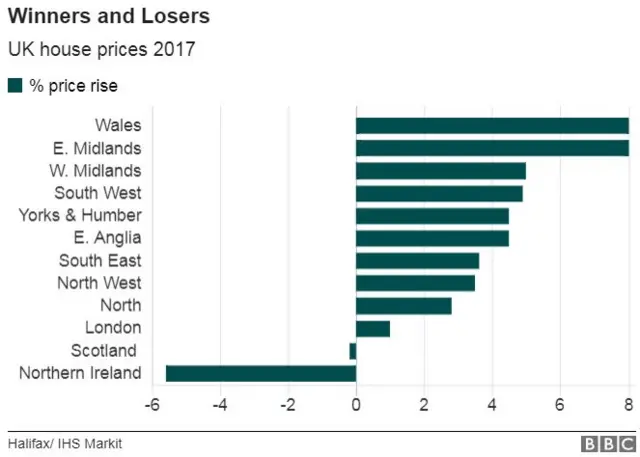 IDT of house price winners and loses